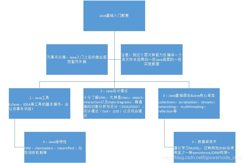 java的前景如何好不好自学,java要怎么学才好学