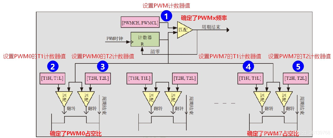 「STC8A8K64S4A12开发板」—学习PWM脉冲宽度调制