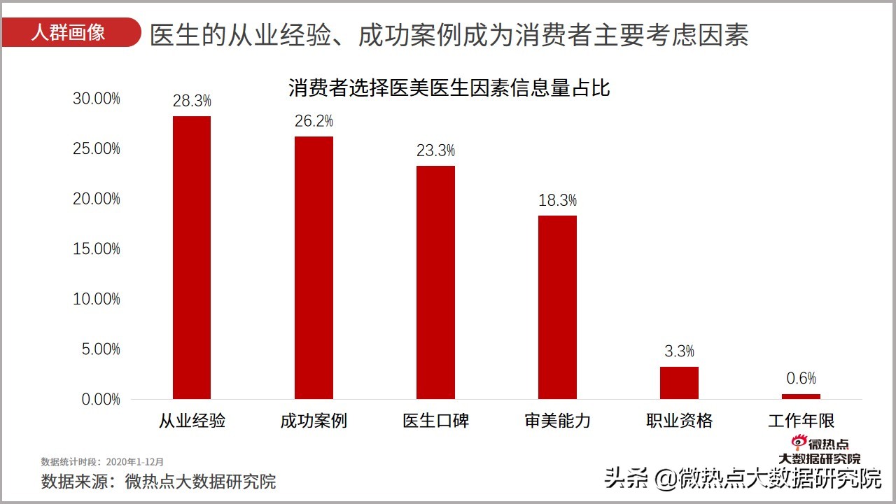 医美行业2021年数据报告,2021医美行业趋势新闻