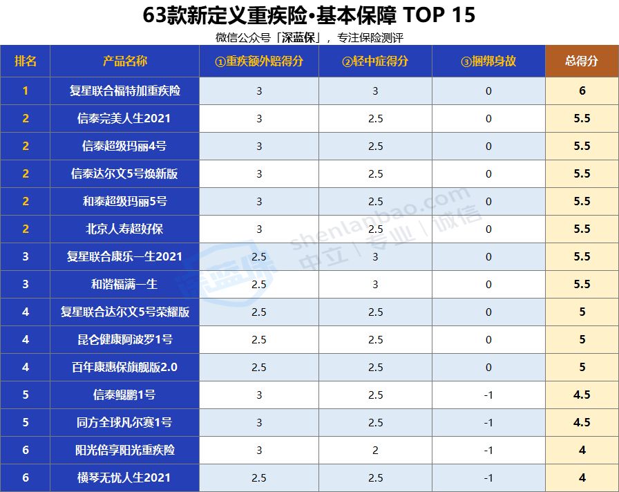 2021目前公认最便宜最好的重疾险,年轻人目前比较好的重疾险推荐