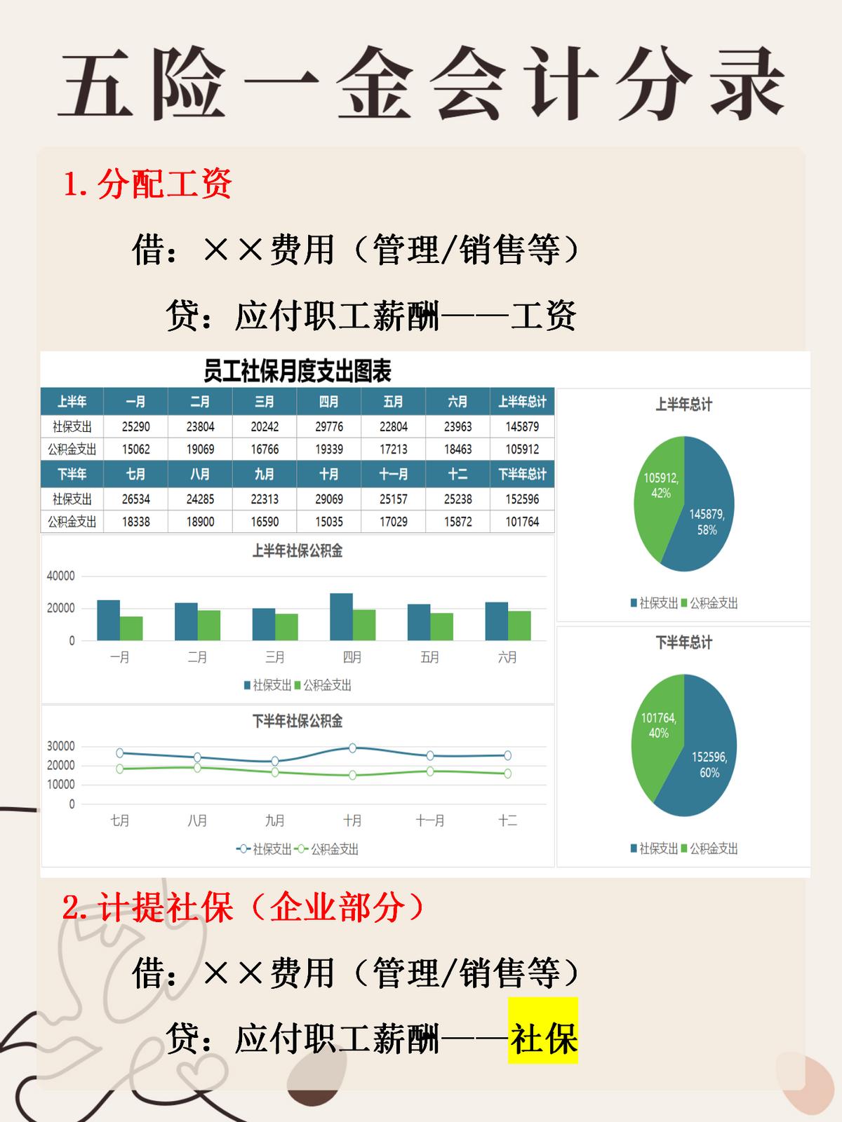 新手不懂五险一金？收好这五险一金会计账务处理，再也不怕搞不定