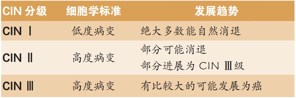 拿到宫颈癌筛查报告要怎么看？要怎么办？
