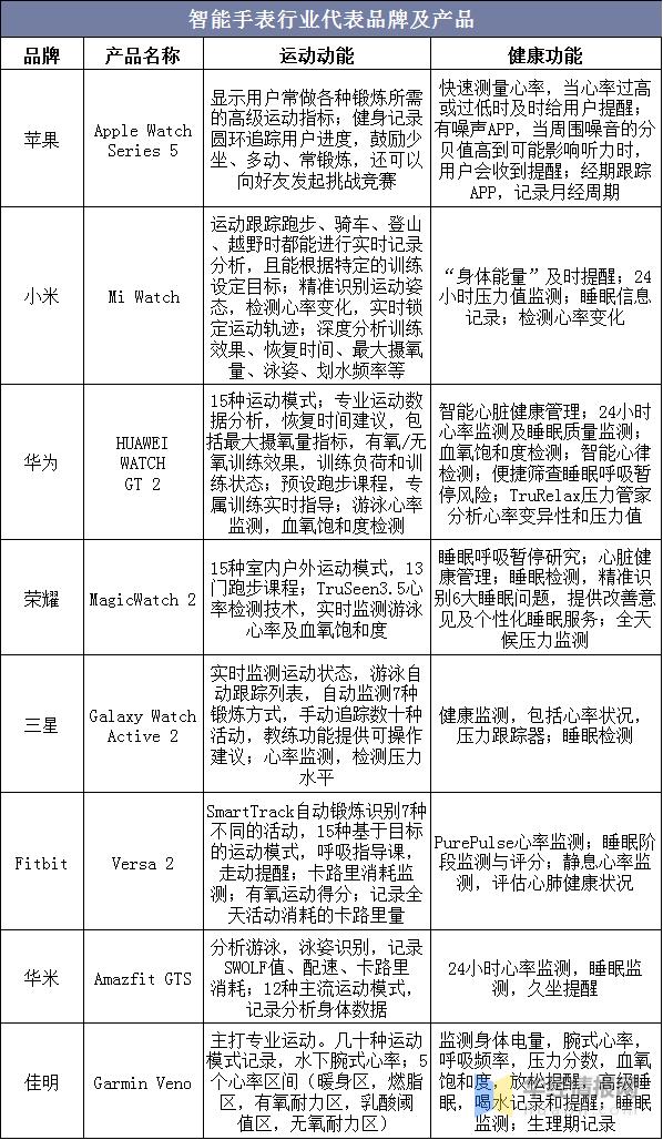 智能手表行业深度分析报告,2020年q4智能手表市场分析报告