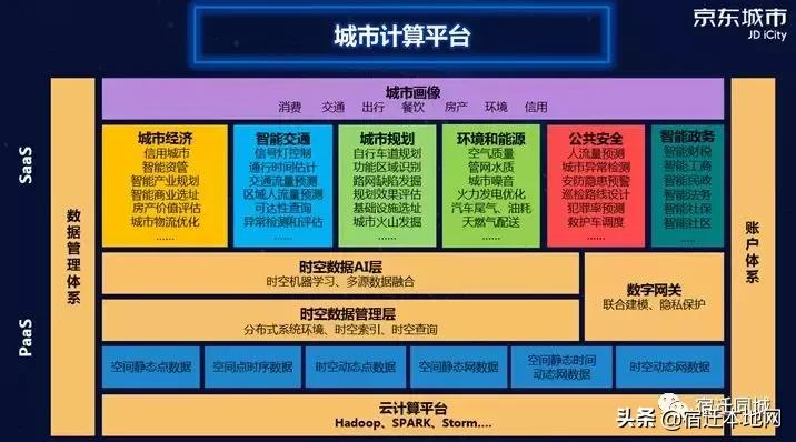 宿迁与京东数科战略合作打造国内首个一体化建设运营的智能新城