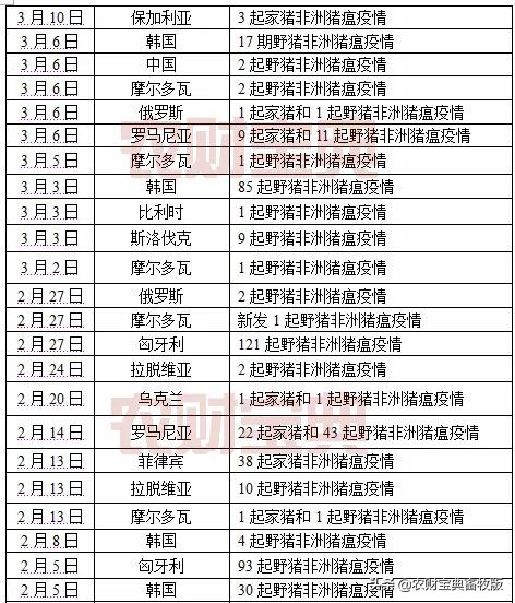 又一国家首次爆发非洲猪瘟疫情!今年内全球已发生3532起非瘟疫情
