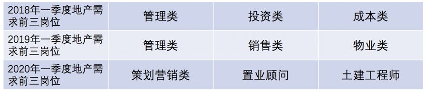 房企招聘现状,房企招聘回升