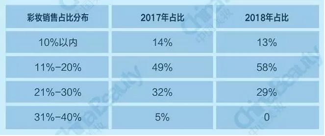 升维*局破**：2018中国化妆品店年度报告