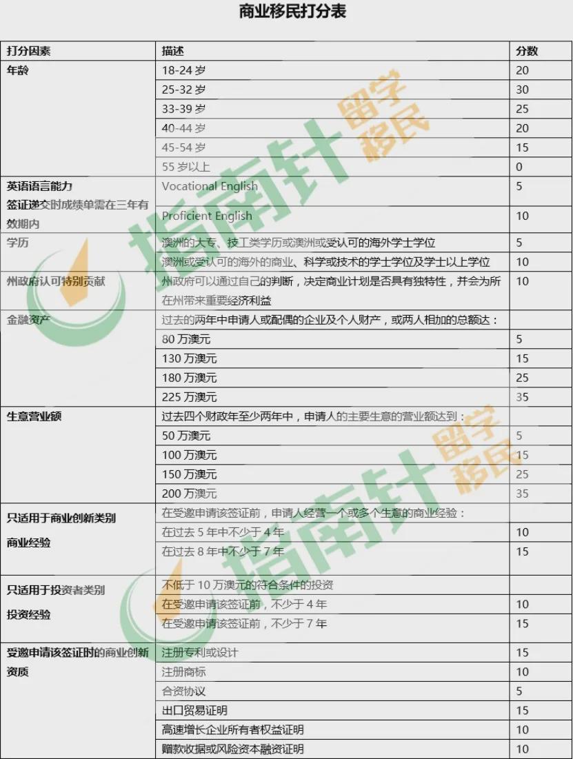 188投资移民要求,188a投资移民成功率高吗