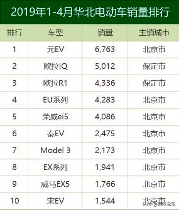 华北地区人均GDP高，自主汽车销量高于日系1.75倍，但是偏爱德系