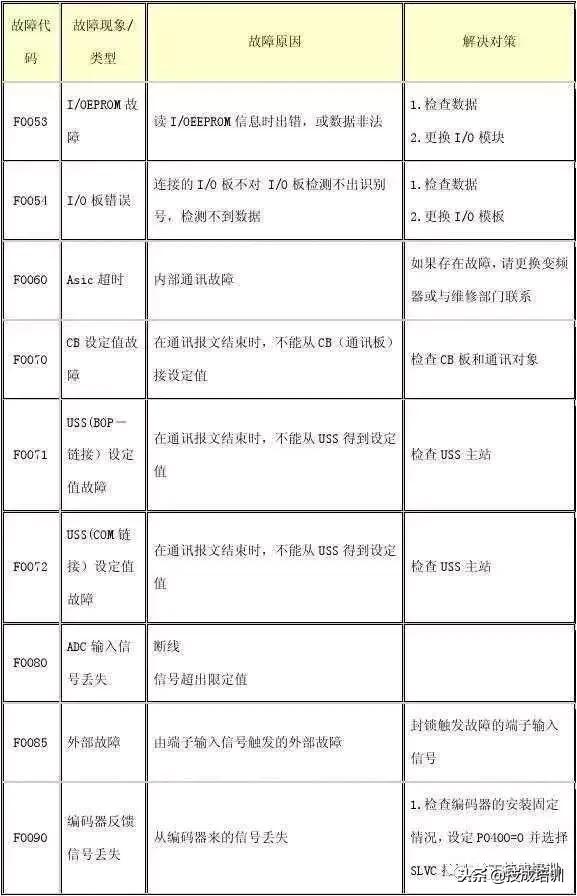 西门子g120变频器报7092故障代码,西门子变频器故障代码大全图