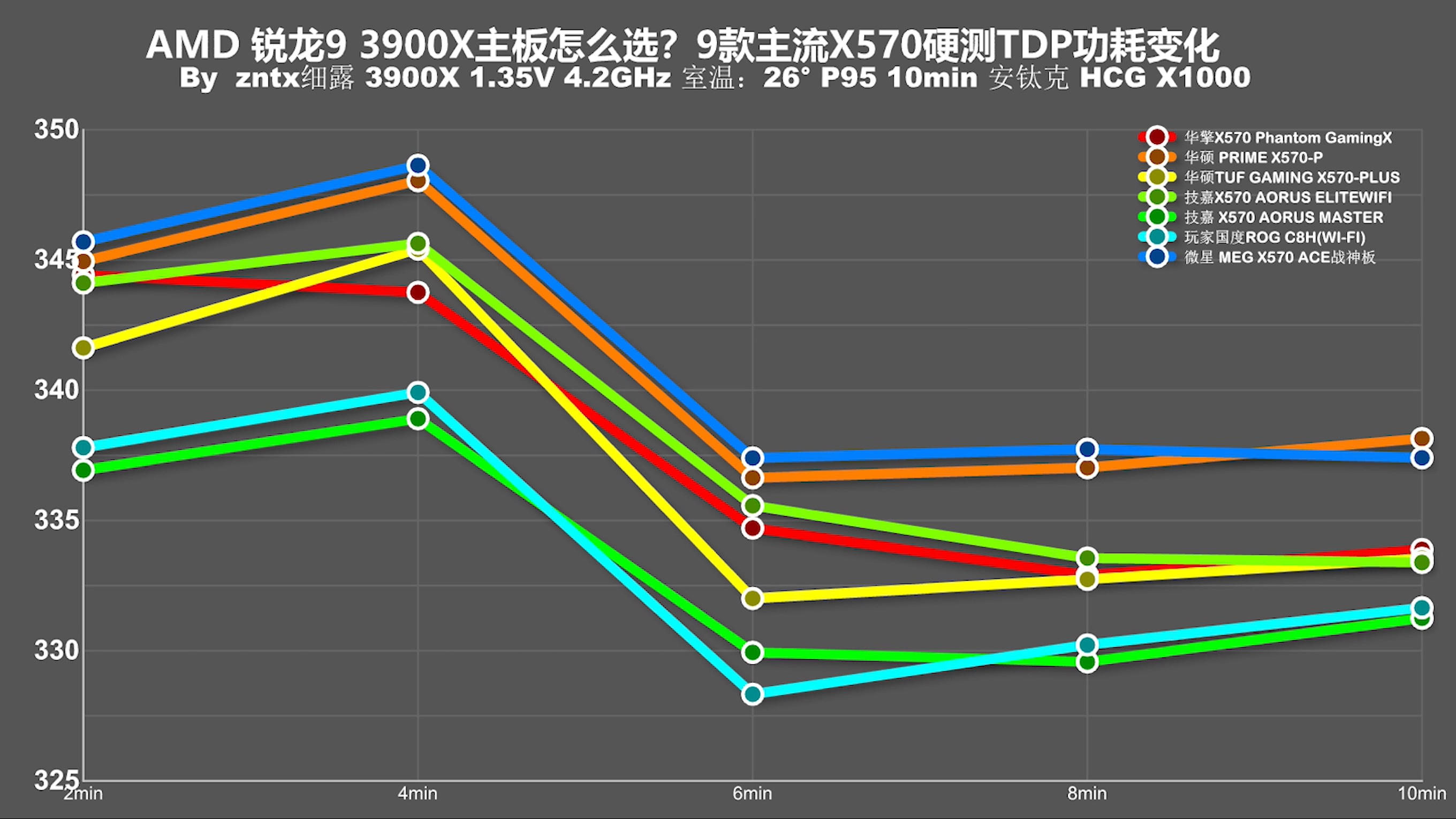 用3950X主板会120度？十款主流X570主板消费报告
