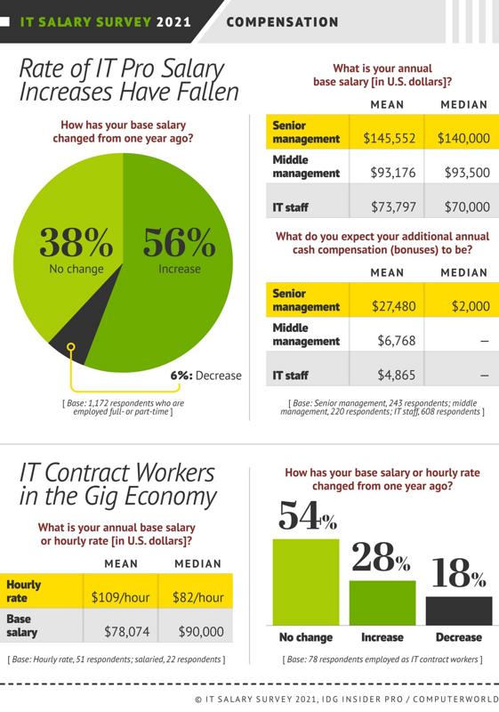 最新it行业薪资表,近5年it行业薪资对比