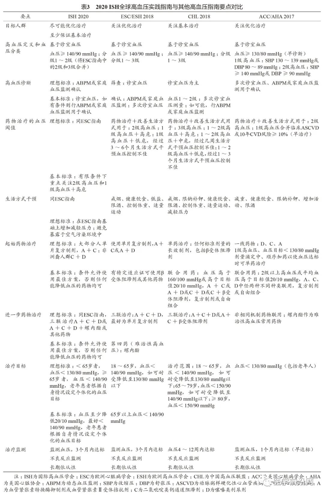 高血压指南2020全文原文,2020年国际高血压用药指南