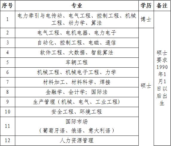 中车集团唐山招聘岗位,中车唐山招聘名单公示