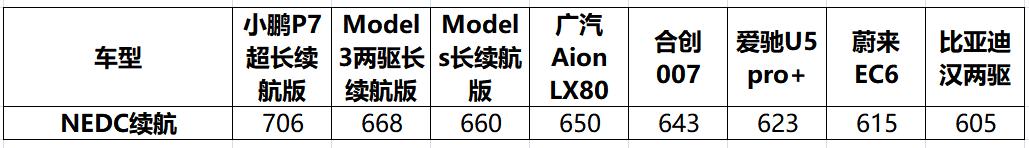 小鹏p7夏季续航测试,小鹏p7续航虚标怎么办
