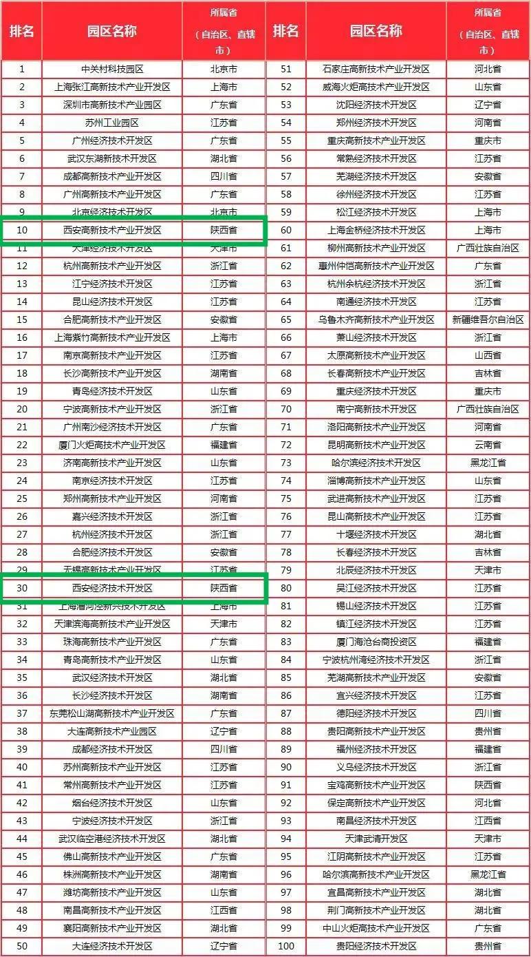 未央、碑林落选全国百强，陕西仅剩雁塔“独苗”