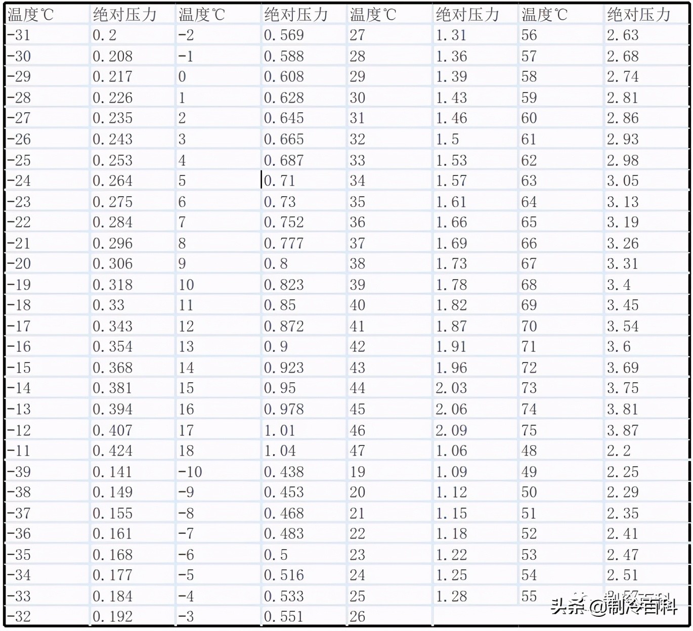制冷的相关知识,暖通空调人必懂知识