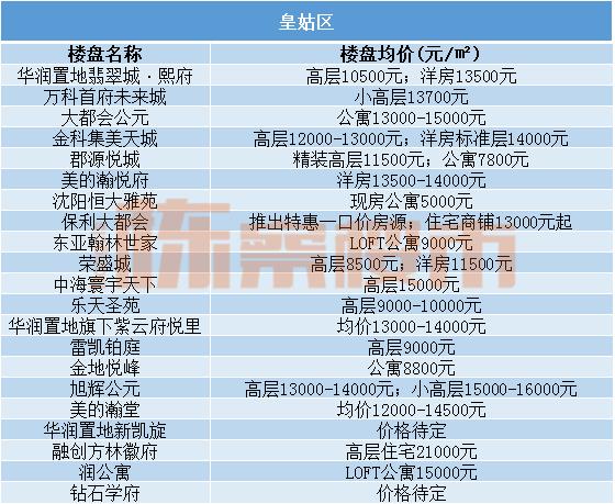 2022沈阳房价下跌最惨小区名单,三月份沈阳各区房价趋势