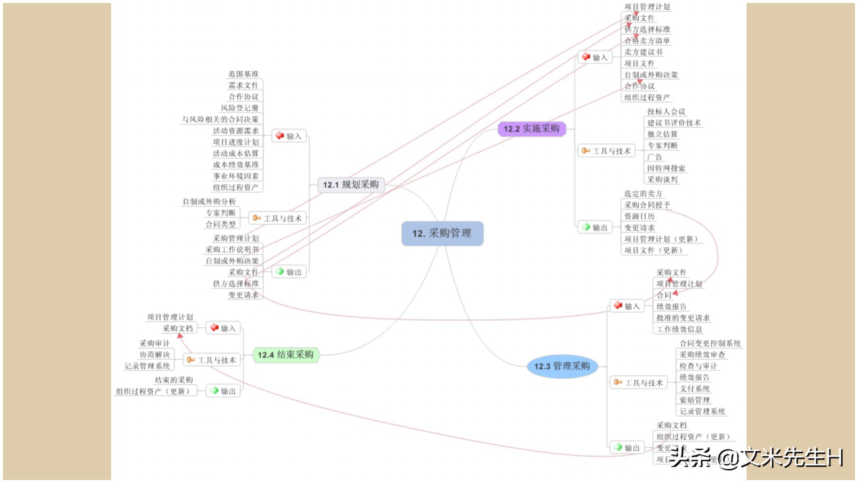 思维导图全套免费阅读,思维导图6课