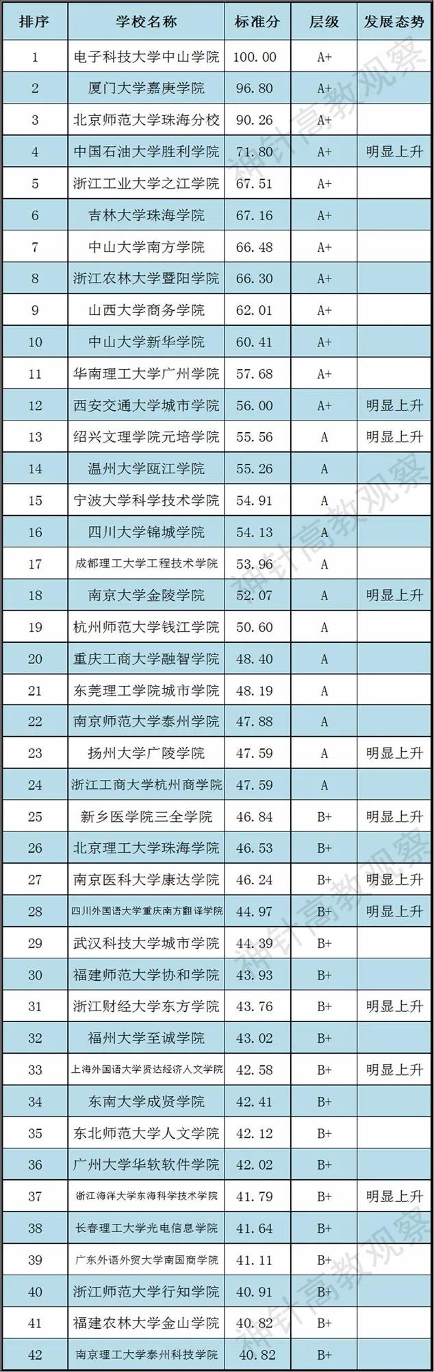 2020年中国软科大学独立学院排名,2020软科中国独立学院排行榜