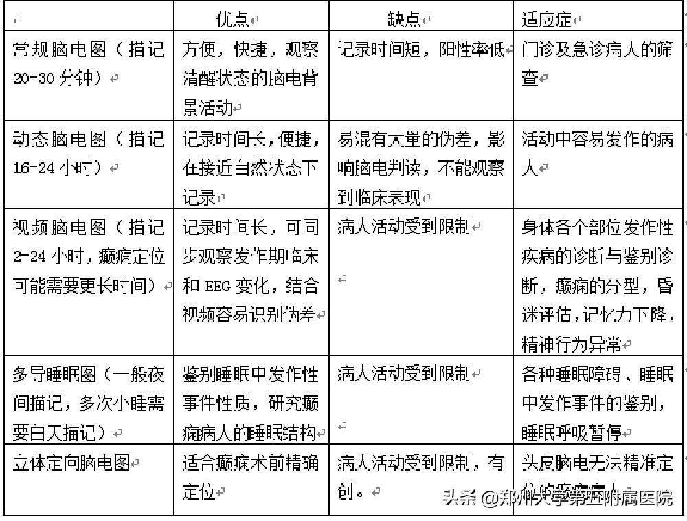 婴儿脑电图检查的危害,什么病要用脑电图检查