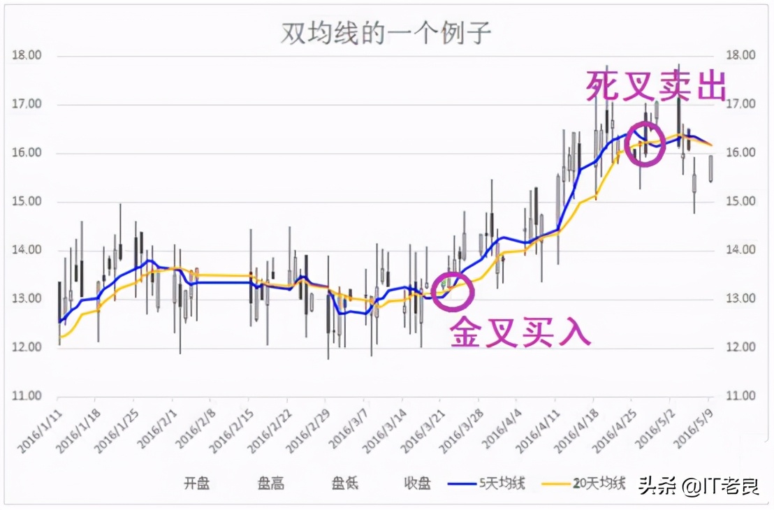 双均线策略选股票,双均线策略回测