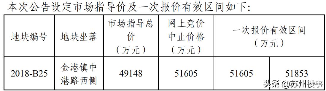 金港5个月前惨遭流拍宅地今日成交,常州启创首入张家港底价拿地