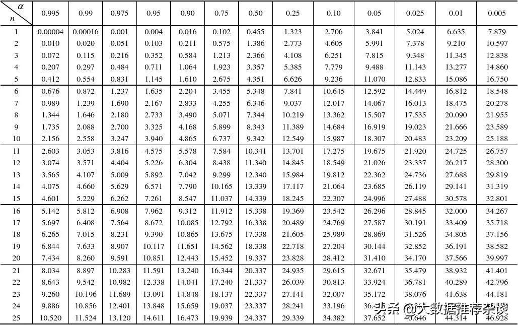 p-value怎么计算,p-value越高越好吗