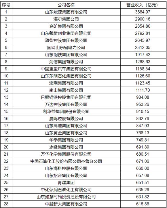 2023山东省百强企业名单公示,山东工业百强企业排名