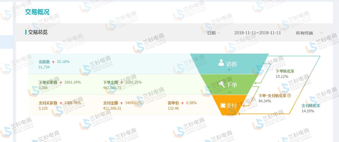新纪录2019天猫双11销售额2684亿,23年双十一电商爆单