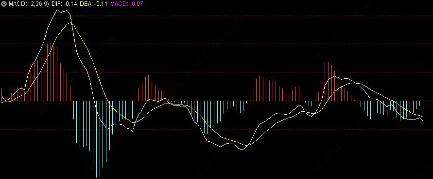 macd的参数能不能更精确,讲macd指标最好的书
