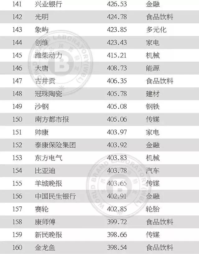 中国纺织服装上榜品牌影响力,最新中国500最具价值品牌名单揭晓
