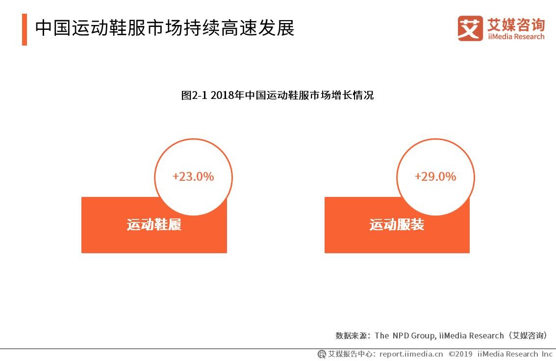 中国运动品牌市场发展趋势,2019鞋服领域市场规模