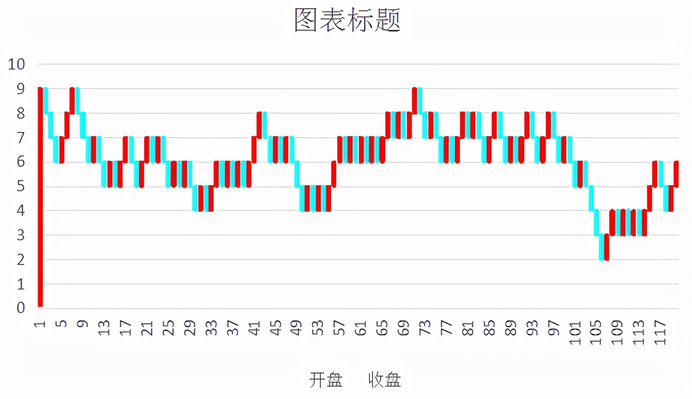 excel怎么做k线图,excel怎么制作k线图及均线