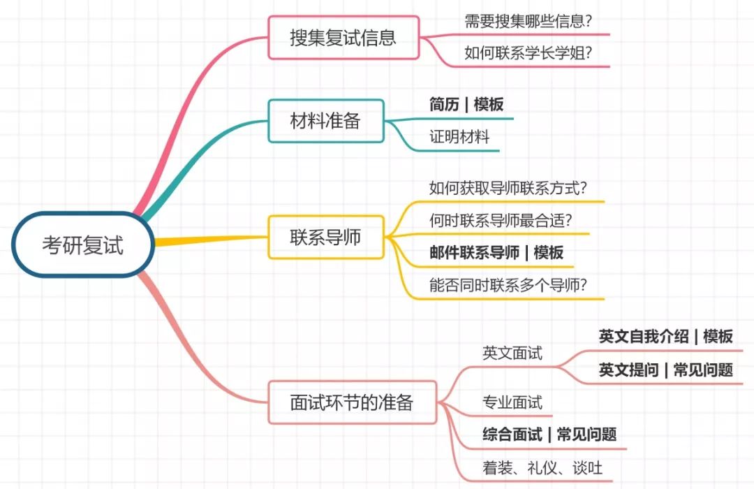复试录取之后怎么给导师写邮件,考研复试联系导师的邮件怎么写
