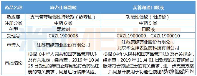 超百亿用药市场,康缘药业2款新药获批临床