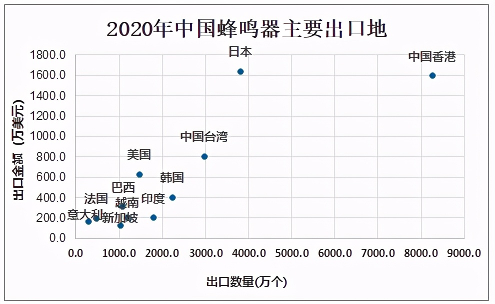 蜂鸣器销量如何,蜂鸣器以后前景如何
