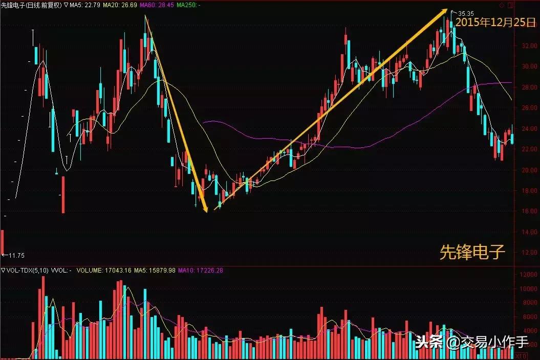 股票上升途中尾盘砸盘,如果碰到主力洗盘该怎么办