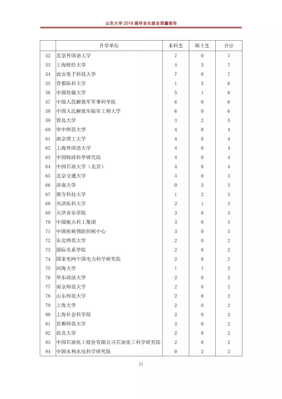 山东大学2019就业报告,山东大学就业质量年度报告