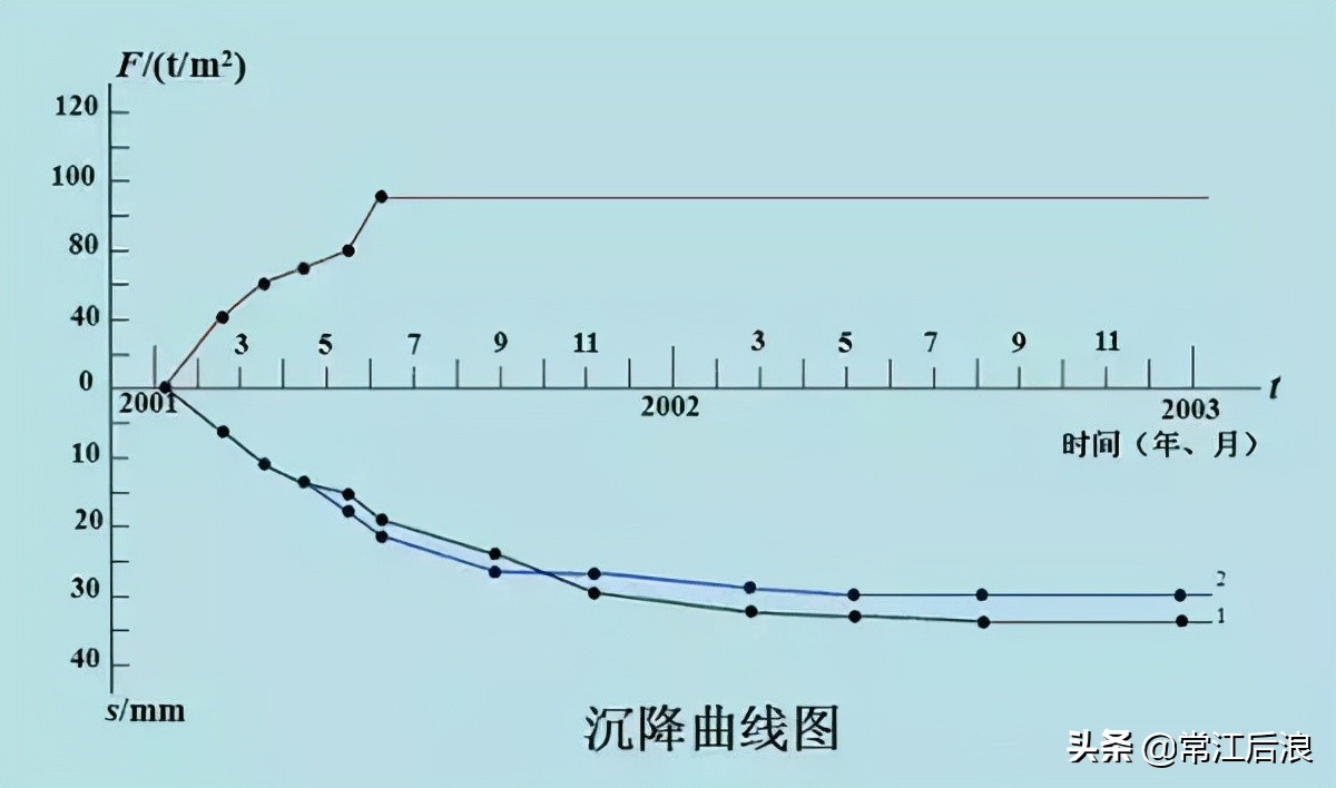 建筑水平位移裂缝观测,建筑施工过程中沉降观测的要求