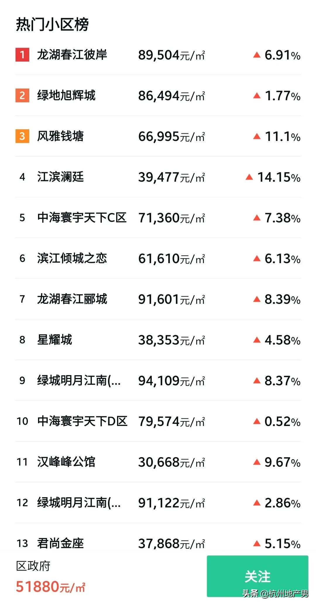 为啥杭州人喜欢去上海,杭州滨江区房子值得买吗