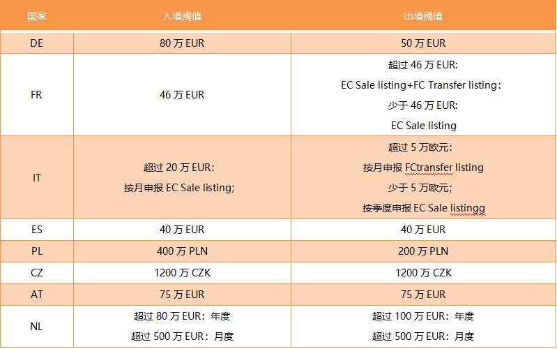 干货来了！欧洲B2B跨境增值税和INTRA申报，你都会了吗？