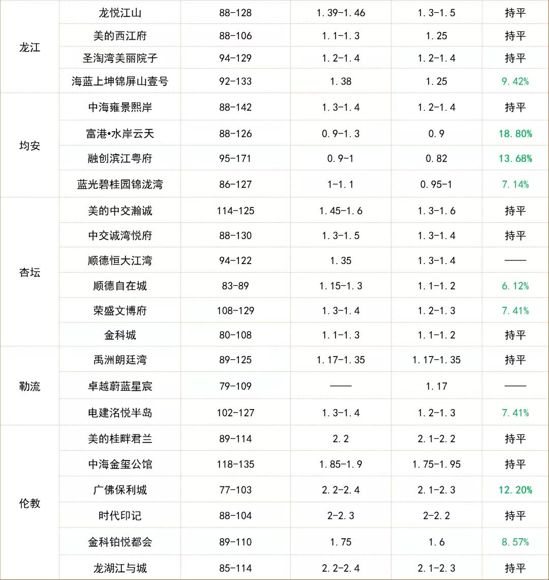 超90盘降价！最猛跌26.67%！佛山“断崖式”跌幅榜来了