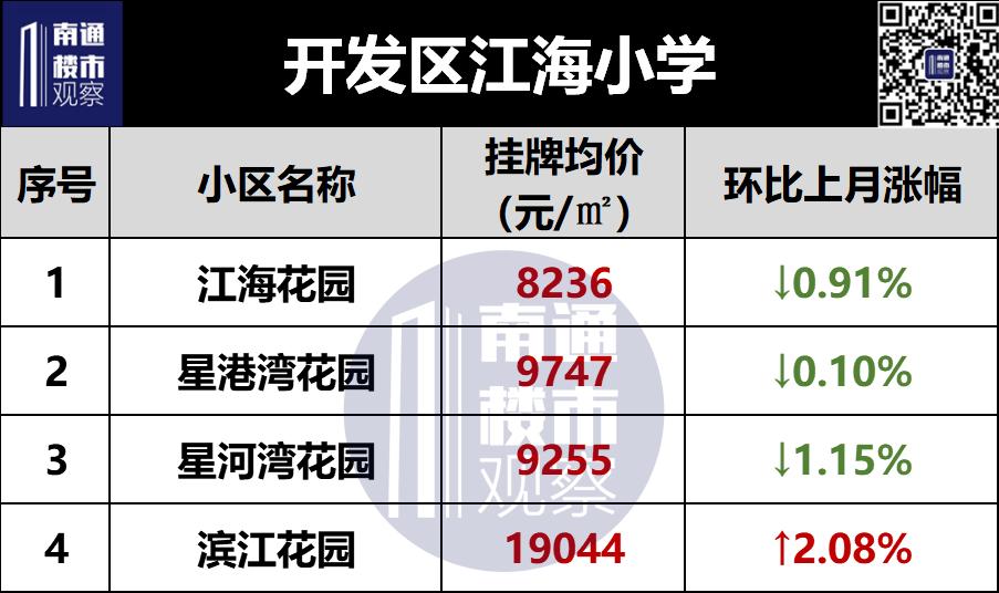 南通学区二手房挂牌价曝光,南通二手房涨幅较大楼盘最新