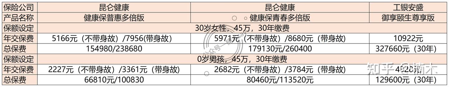 昆仑健康保重大疾病保险,昆仑健康保多倍版重疾险