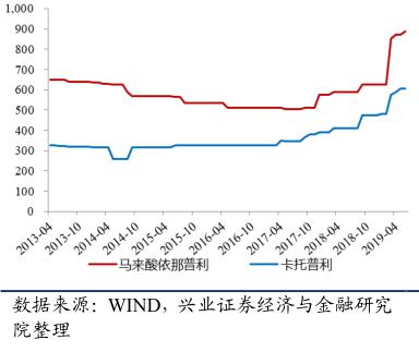 医药投资情报20190806