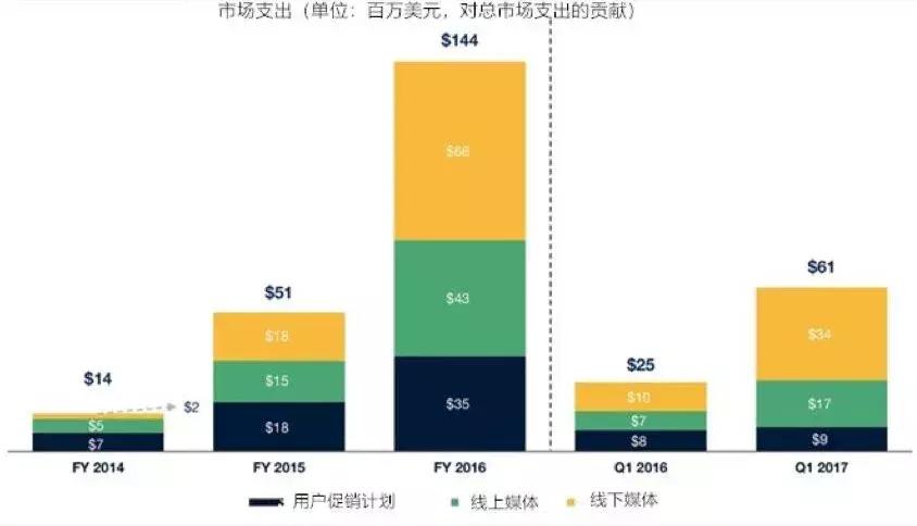 投资人怎么看生鲜电商BlueApron招股说明书?