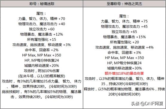 dnf2022春节礼包宠物装备,dnf2021春节礼包多买多送
