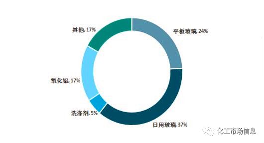 纯碱2019年终总结