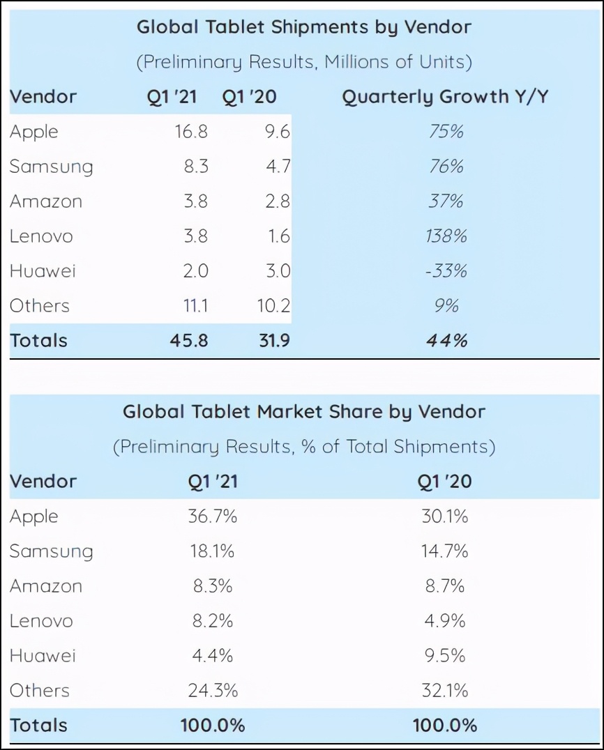 2020q1全球平板电脑销量,全球平板电脑Q1出货量